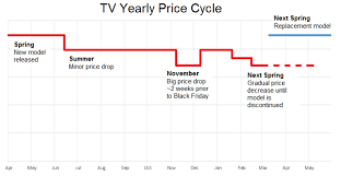 best time to buy a tv